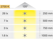 Loox5 LED2028 Sens Lgt 12V/0.34W 2700K M